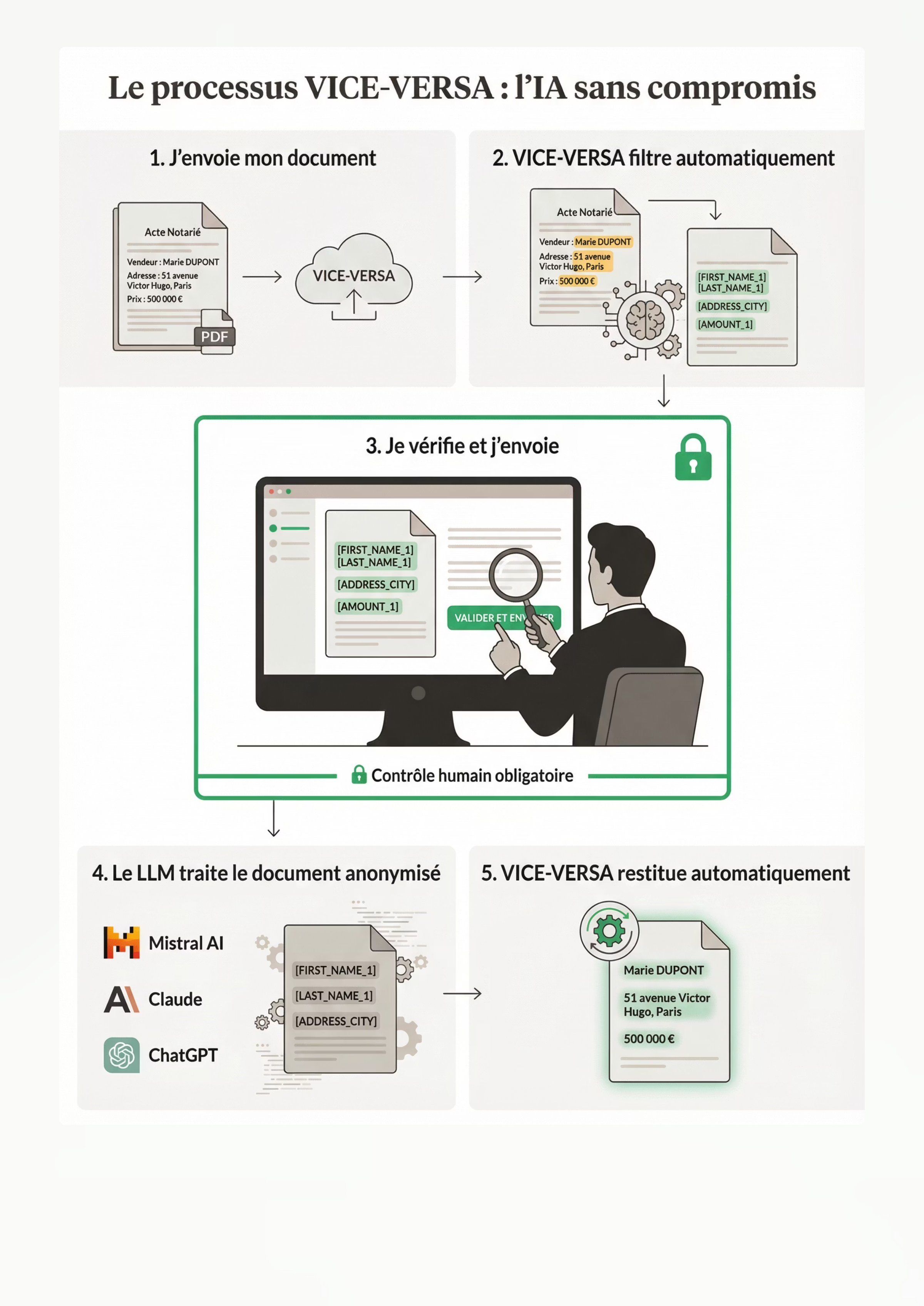 Le processus Vice-Versa : l'IA sans compromis